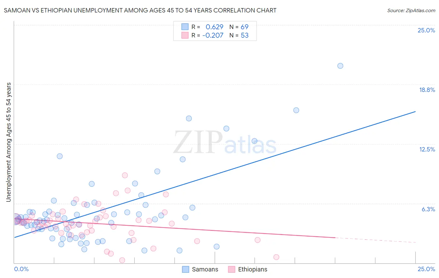 Samoan vs Ethiopian Unemployment Among Ages 45 to 54 years