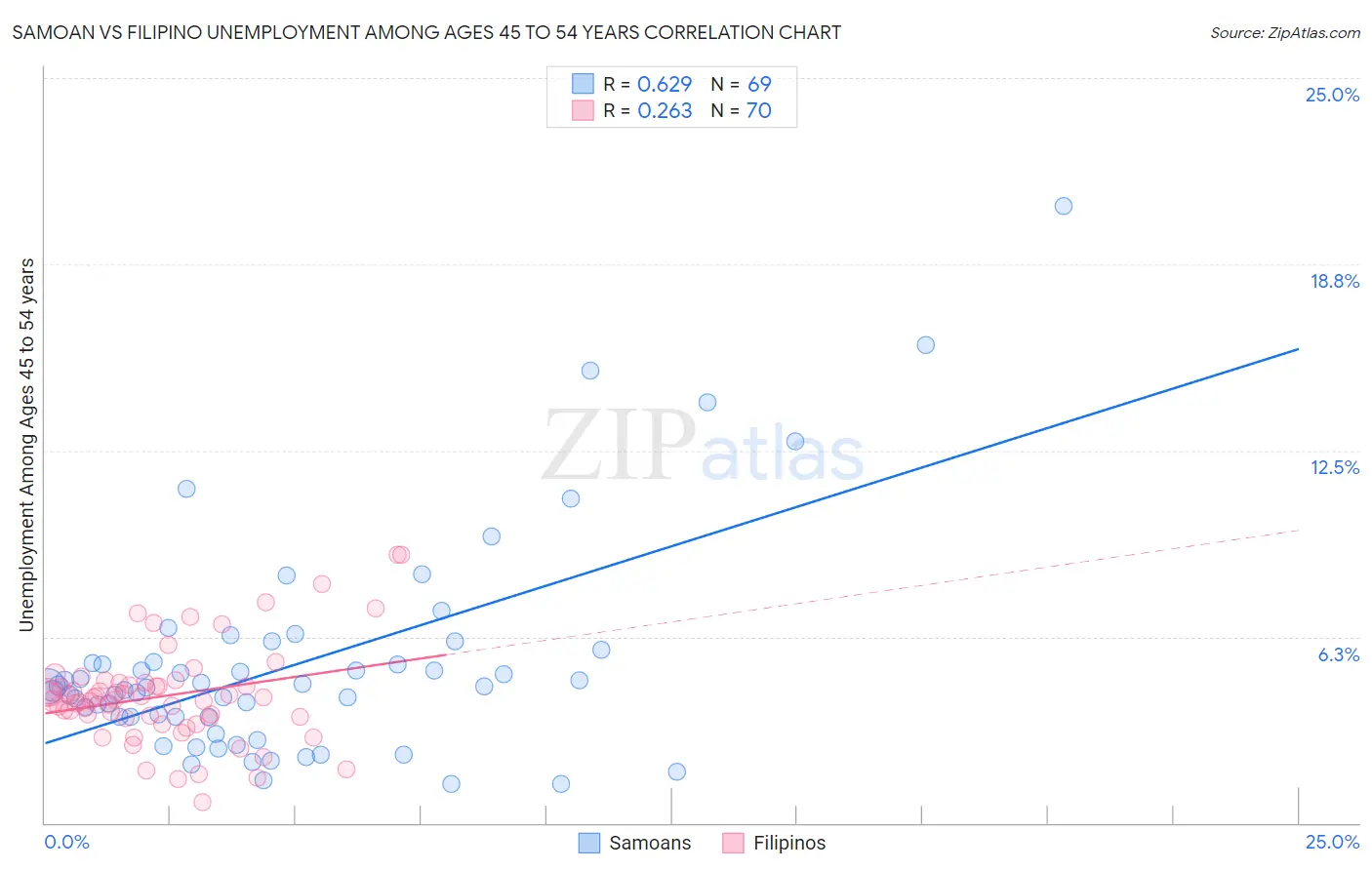 Samoan vs Filipino Unemployment Among Ages 45 to 54 years
