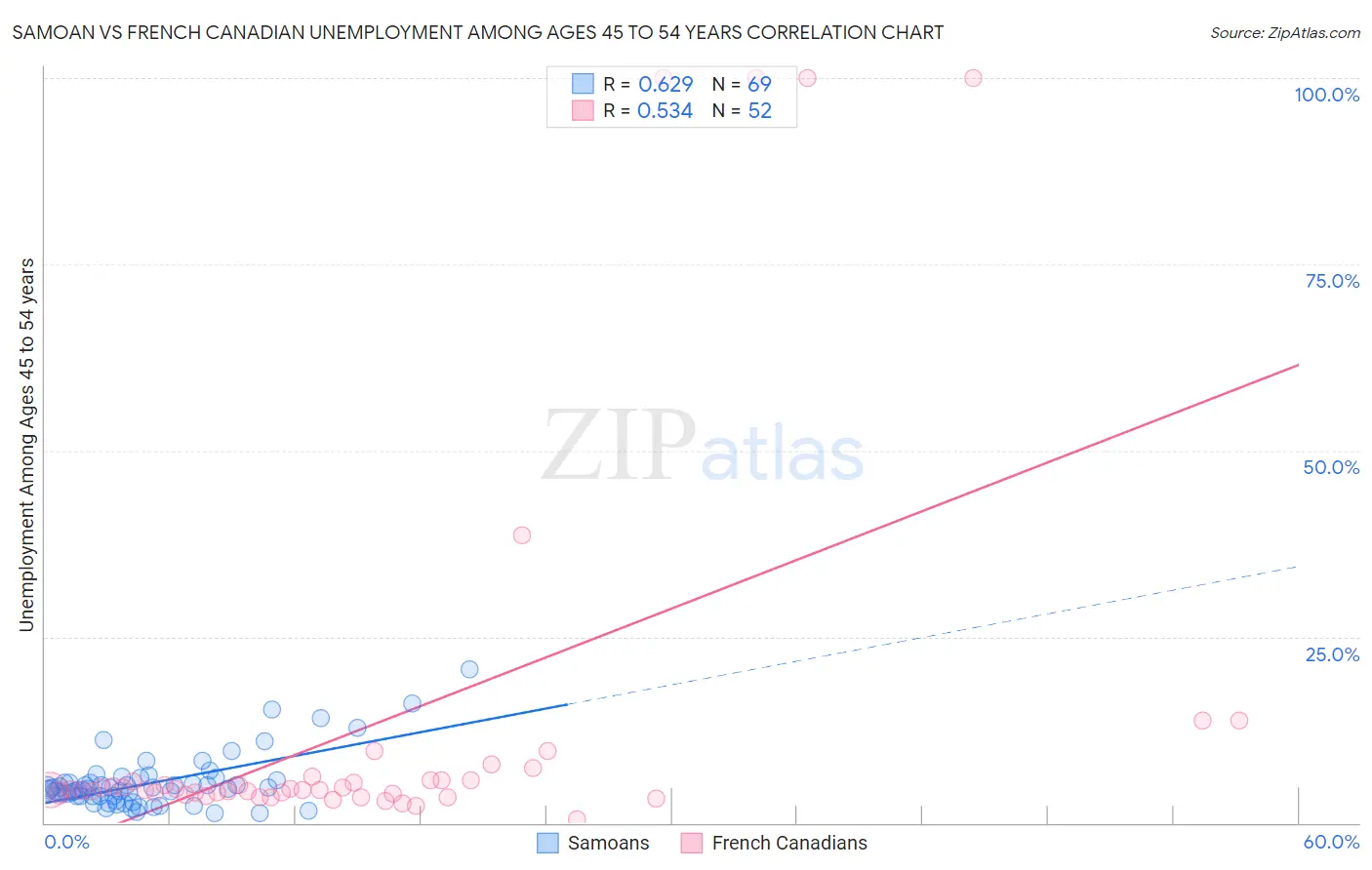 Samoan vs French Canadian Unemployment Among Ages 45 to 54 years