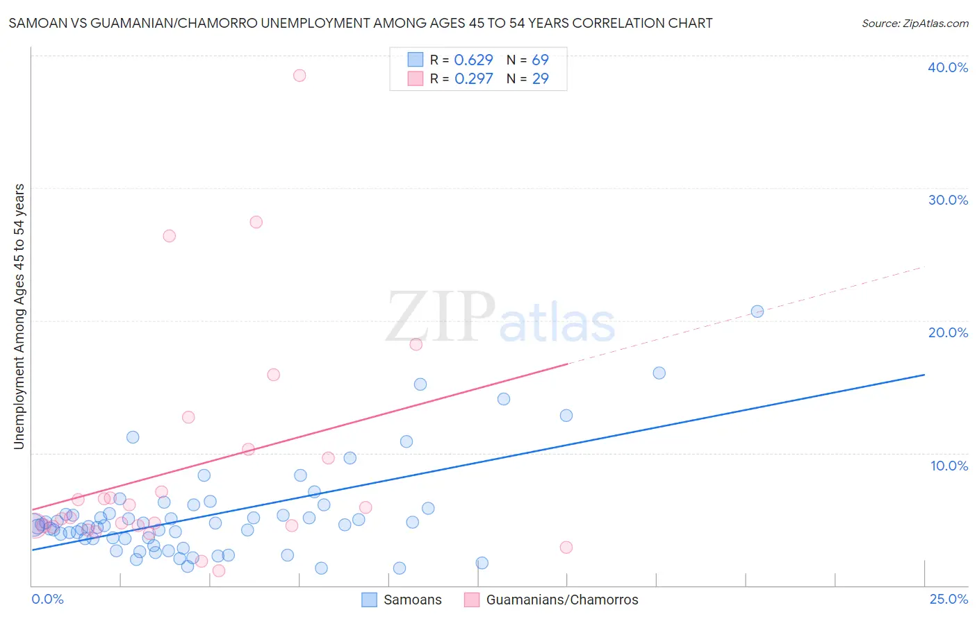 Samoan vs Guamanian/Chamorro Unemployment Among Ages 45 to 54 years