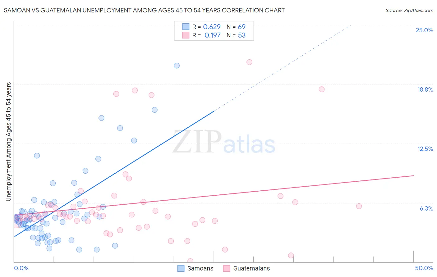 Samoan vs Guatemalan Unemployment Among Ages 45 to 54 years