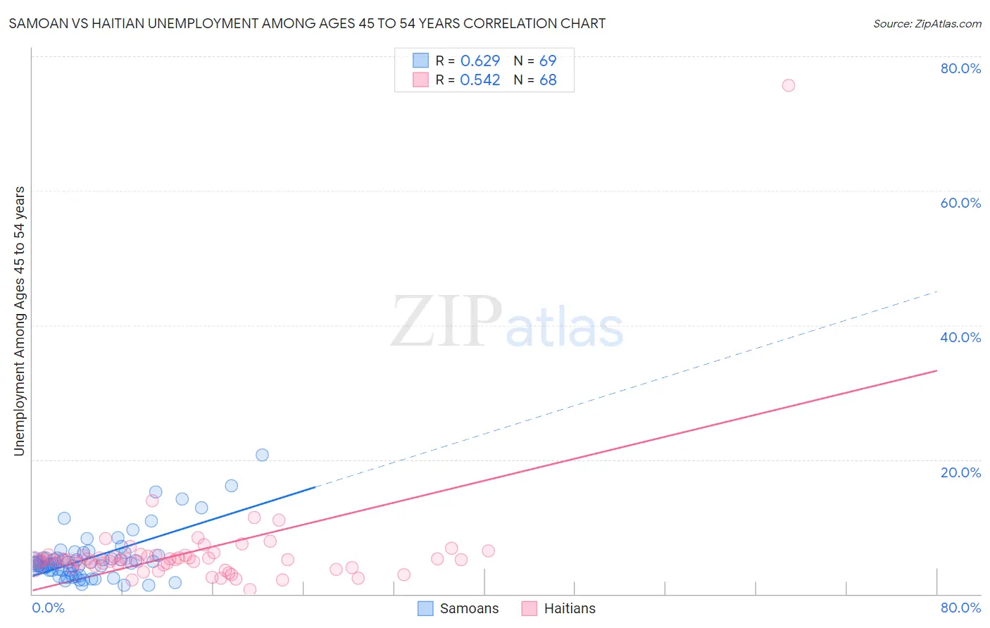 Samoan vs Haitian Unemployment Among Ages 45 to 54 years