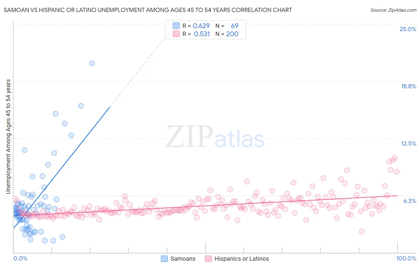 Samoan vs Hispanic or Latino Unemployment Among Ages 45 to 54 years