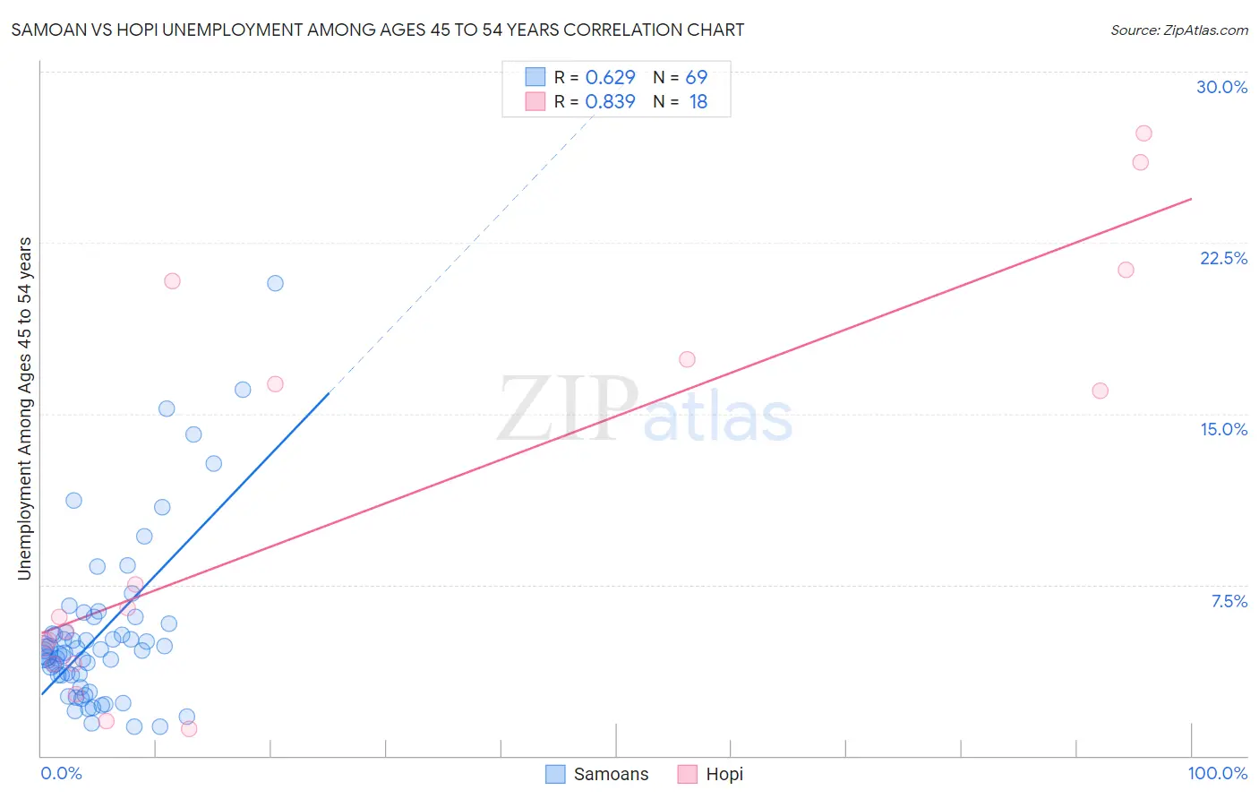 Samoan vs Hopi Unemployment Among Ages 45 to 54 years