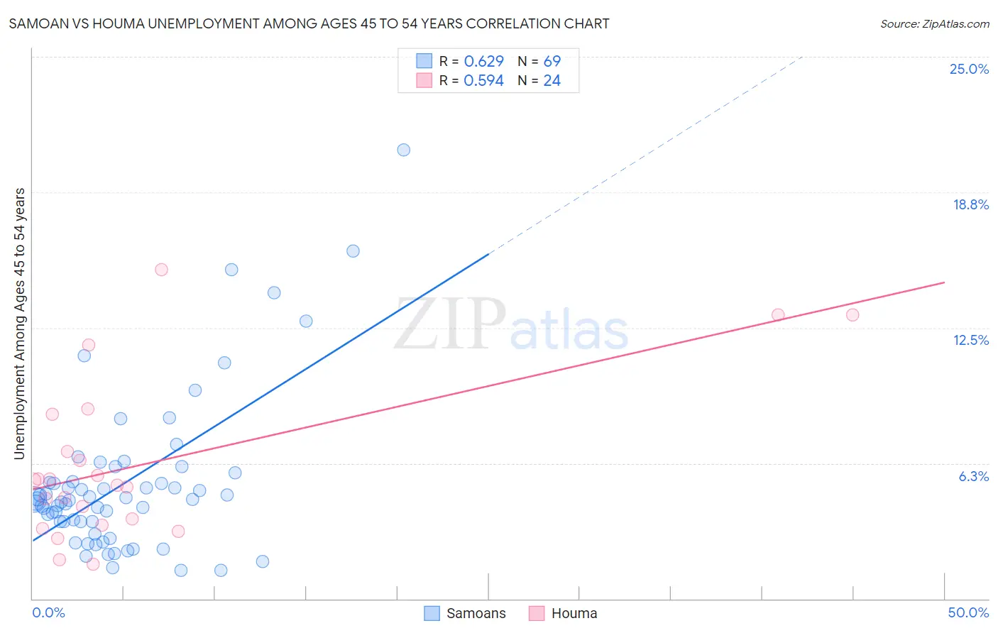 Samoan vs Houma Unemployment Among Ages 45 to 54 years