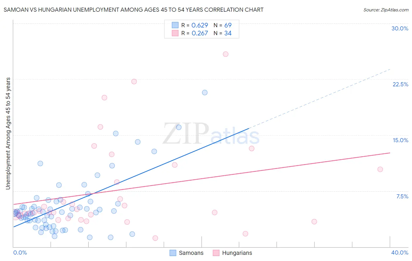 Samoan vs Hungarian Unemployment Among Ages 45 to 54 years