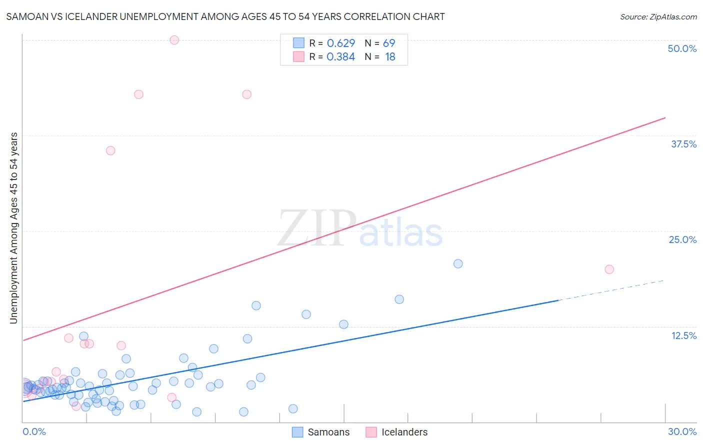 Samoan vs Icelander Unemployment Among Ages 45 to 54 years