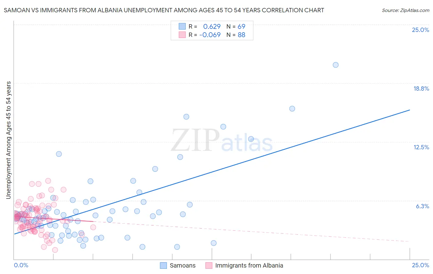 Samoan vs Immigrants from Albania Unemployment Among Ages 45 to 54 years