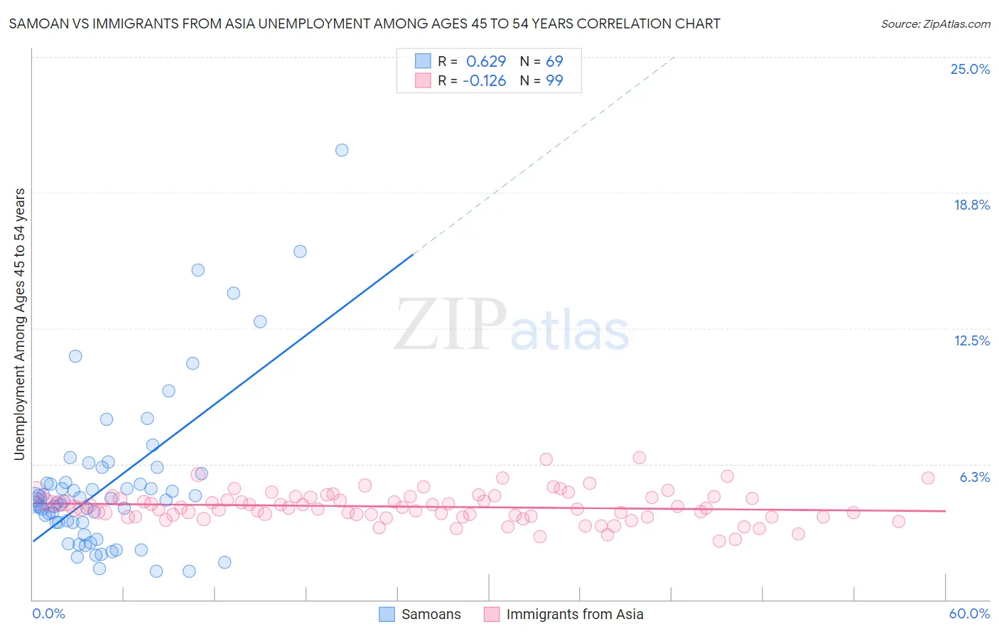 Samoan vs Immigrants from Asia Unemployment Among Ages 45 to 54 years