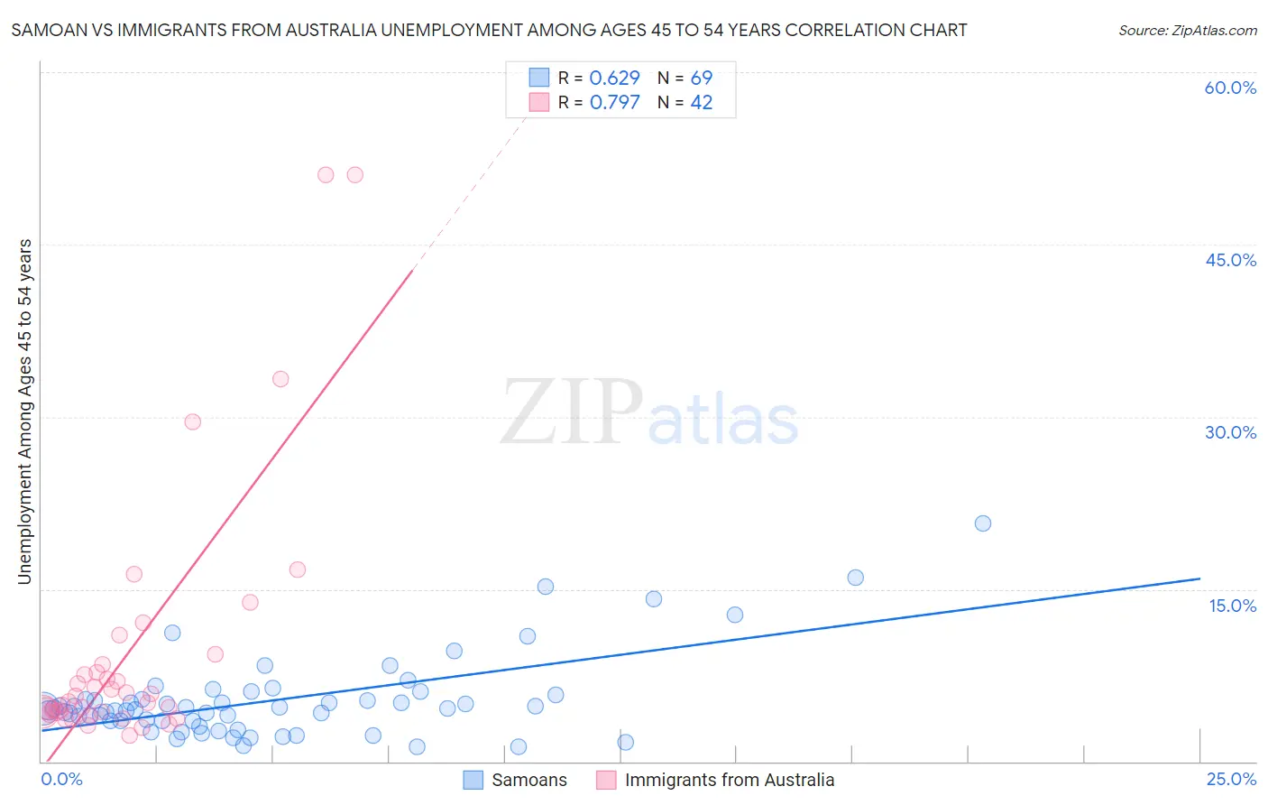 Samoan vs Immigrants from Australia Unemployment Among Ages 45 to 54 years