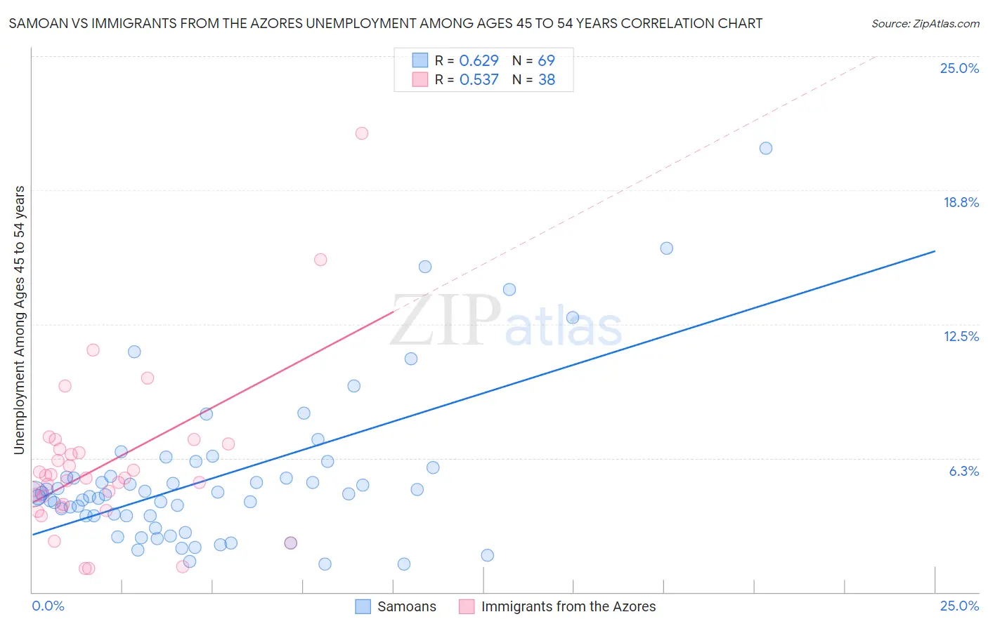 Samoan vs Immigrants from the Azores Unemployment Among Ages 45 to 54 years