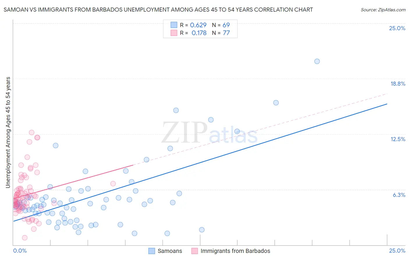Samoan vs Immigrants from Barbados Unemployment Among Ages 45 to 54 years