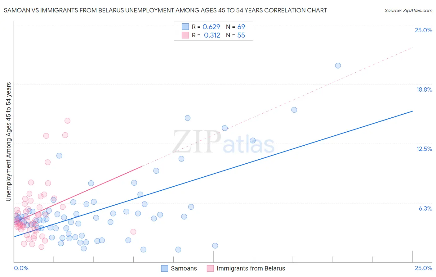 Samoan vs Immigrants from Belarus Unemployment Among Ages 45 to 54 years