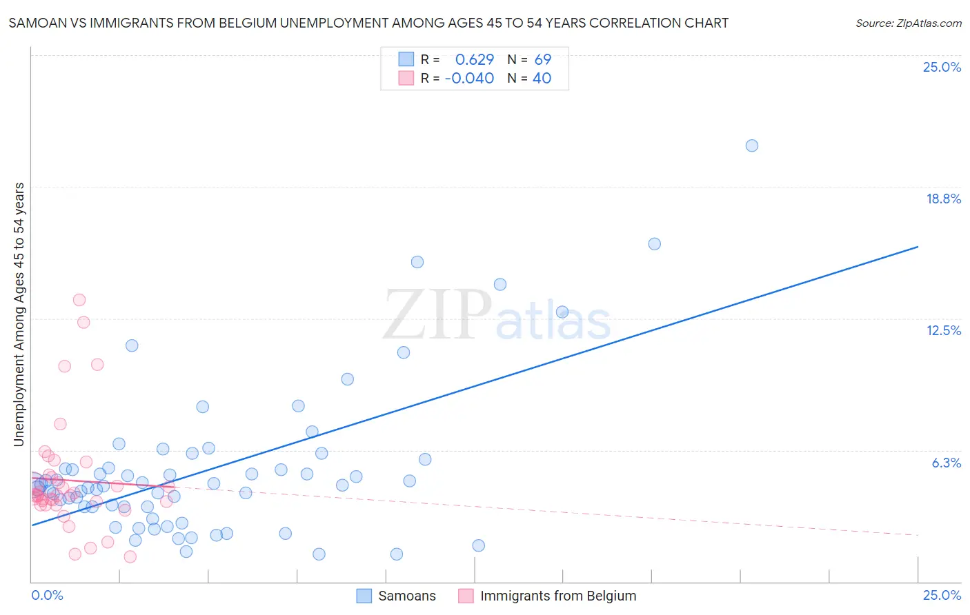 Samoan vs Immigrants from Belgium Unemployment Among Ages 45 to 54 years