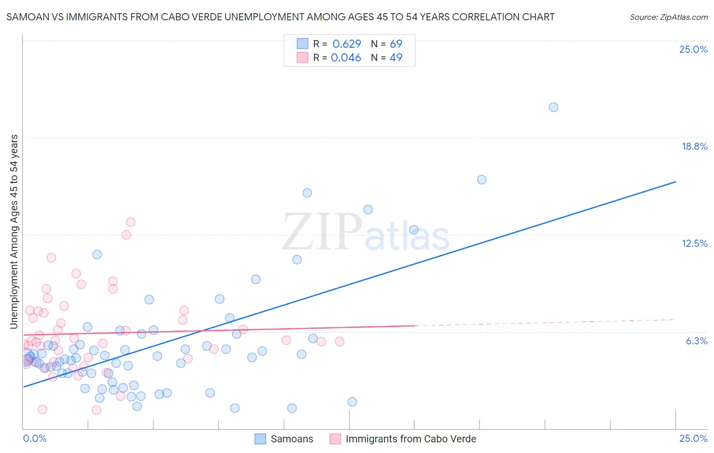 Samoan vs Immigrants from Cabo Verde Unemployment Among Ages 45 to 54 years