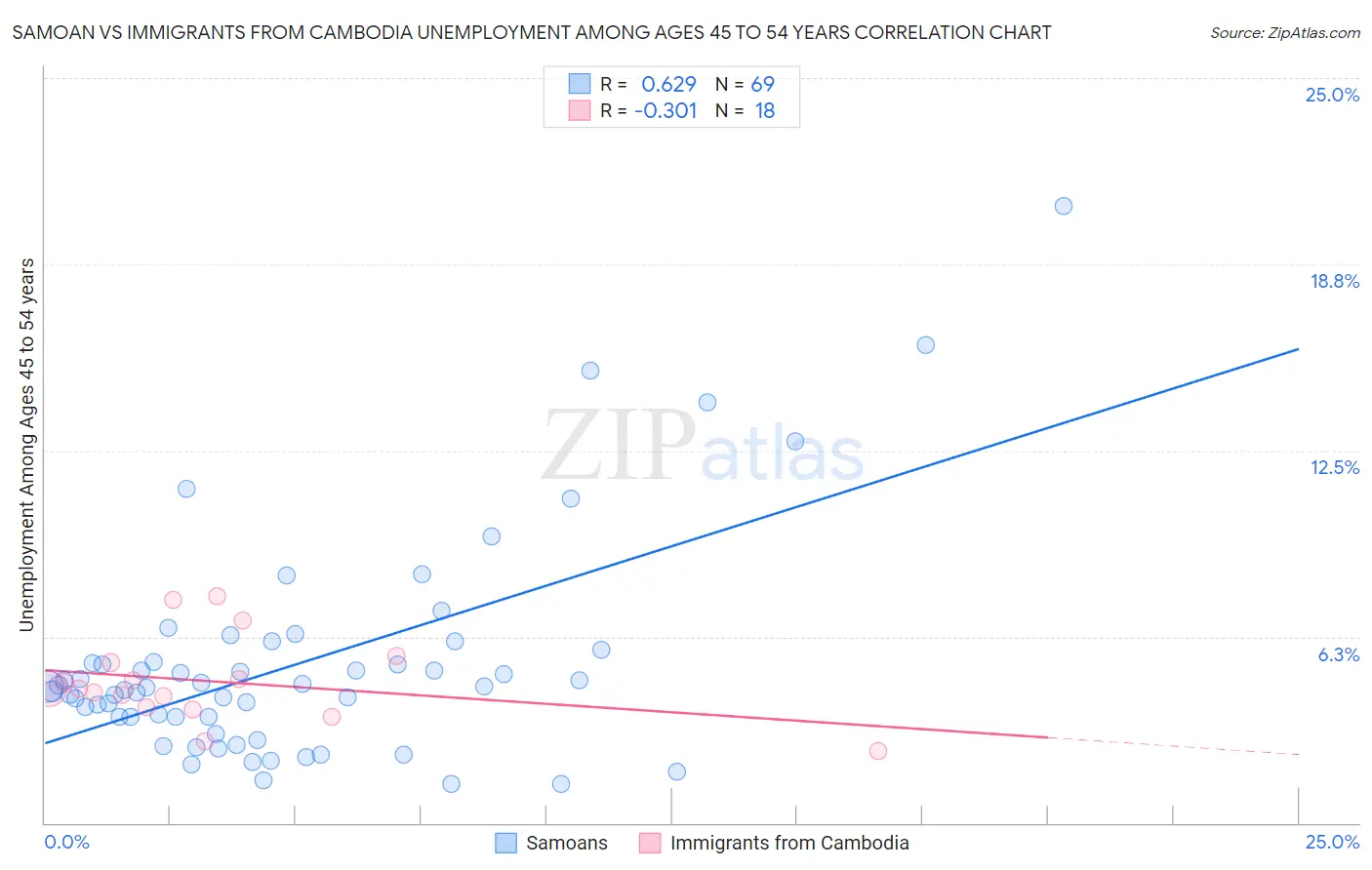 Samoan vs Immigrants from Cambodia Unemployment Among Ages 45 to 54 years