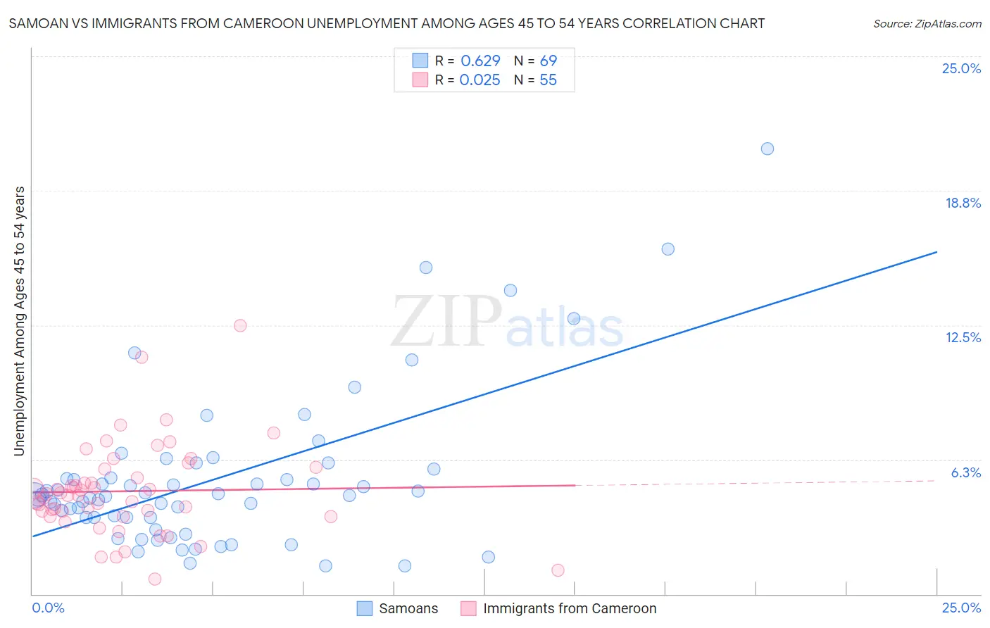 Samoan vs Immigrants from Cameroon Unemployment Among Ages 45 to 54 years