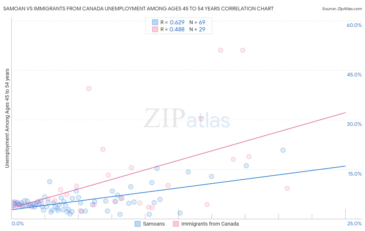 Samoan vs Immigrants from Canada Unemployment Among Ages 45 to 54 years