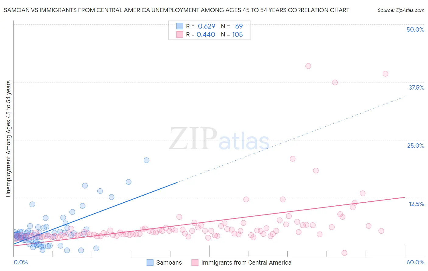 Samoan vs Immigrants from Central America Unemployment Among Ages 45 to 54 years