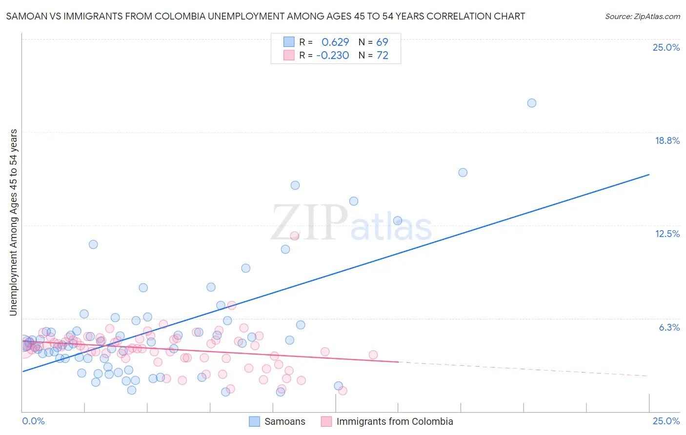 Samoan vs Immigrants from Colombia Unemployment Among Ages 45 to 54 years