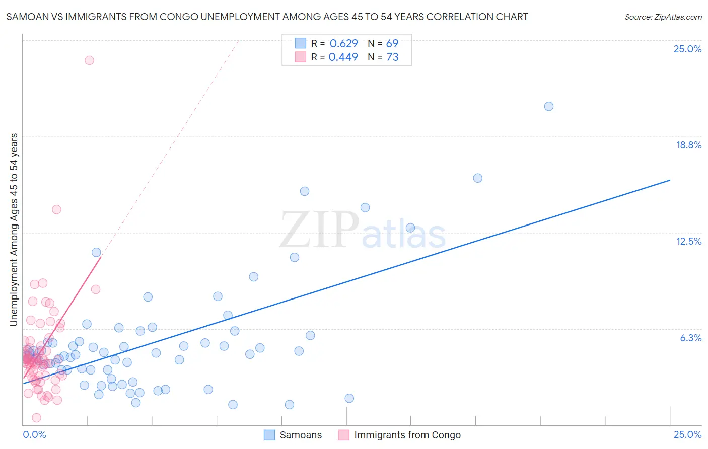 Samoan vs Immigrants from Congo Unemployment Among Ages 45 to 54 years