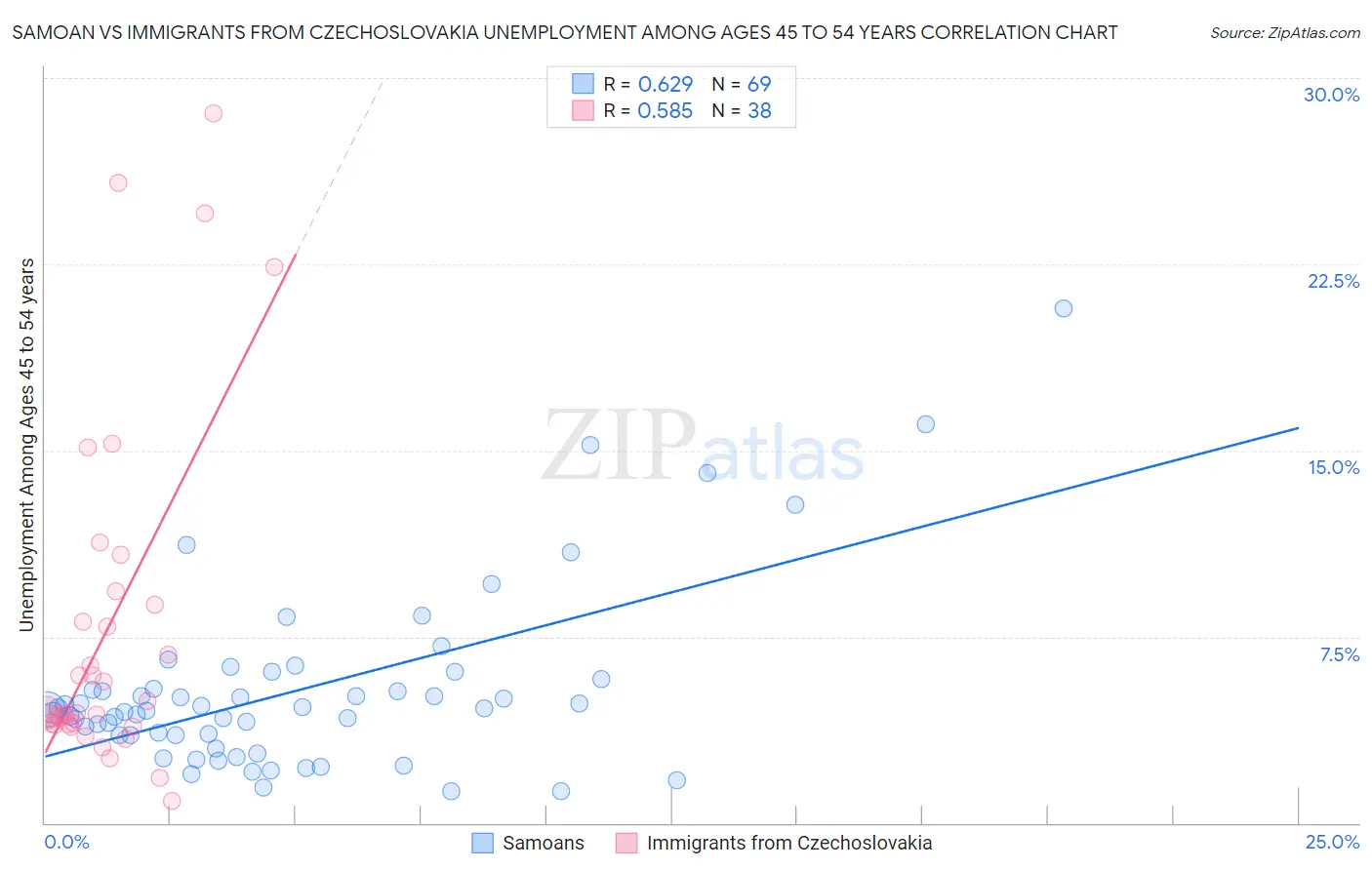 Samoan vs Immigrants from Czechoslovakia Unemployment Among Ages 45 to 54 years