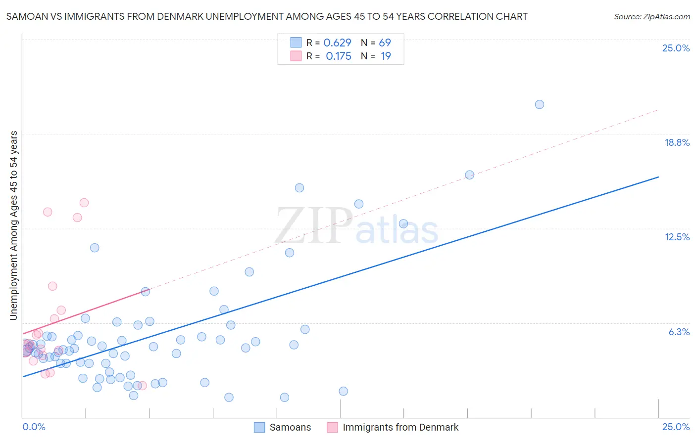 Samoan vs Immigrants from Denmark Unemployment Among Ages 45 to 54 years