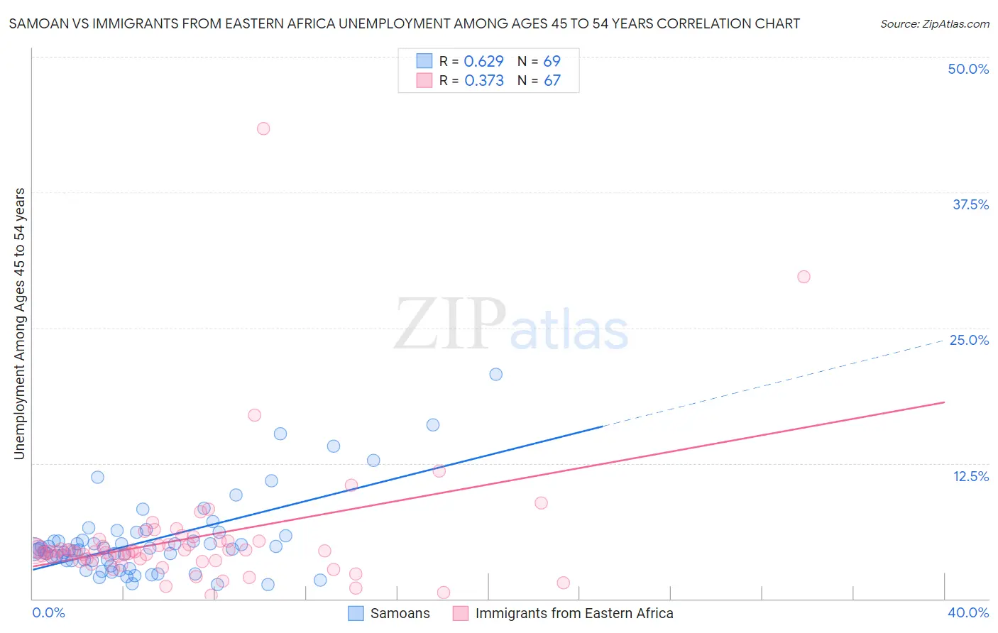 Samoan vs Immigrants from Eastern Africa Unemployment Among Ages 45 to 54 years