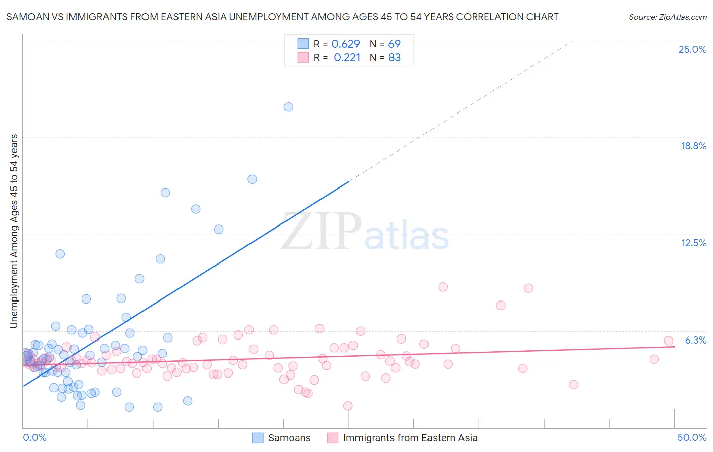 Samoan vs Immigrants from Eastern Asia Unemployment Among Ages 45 to 54 years