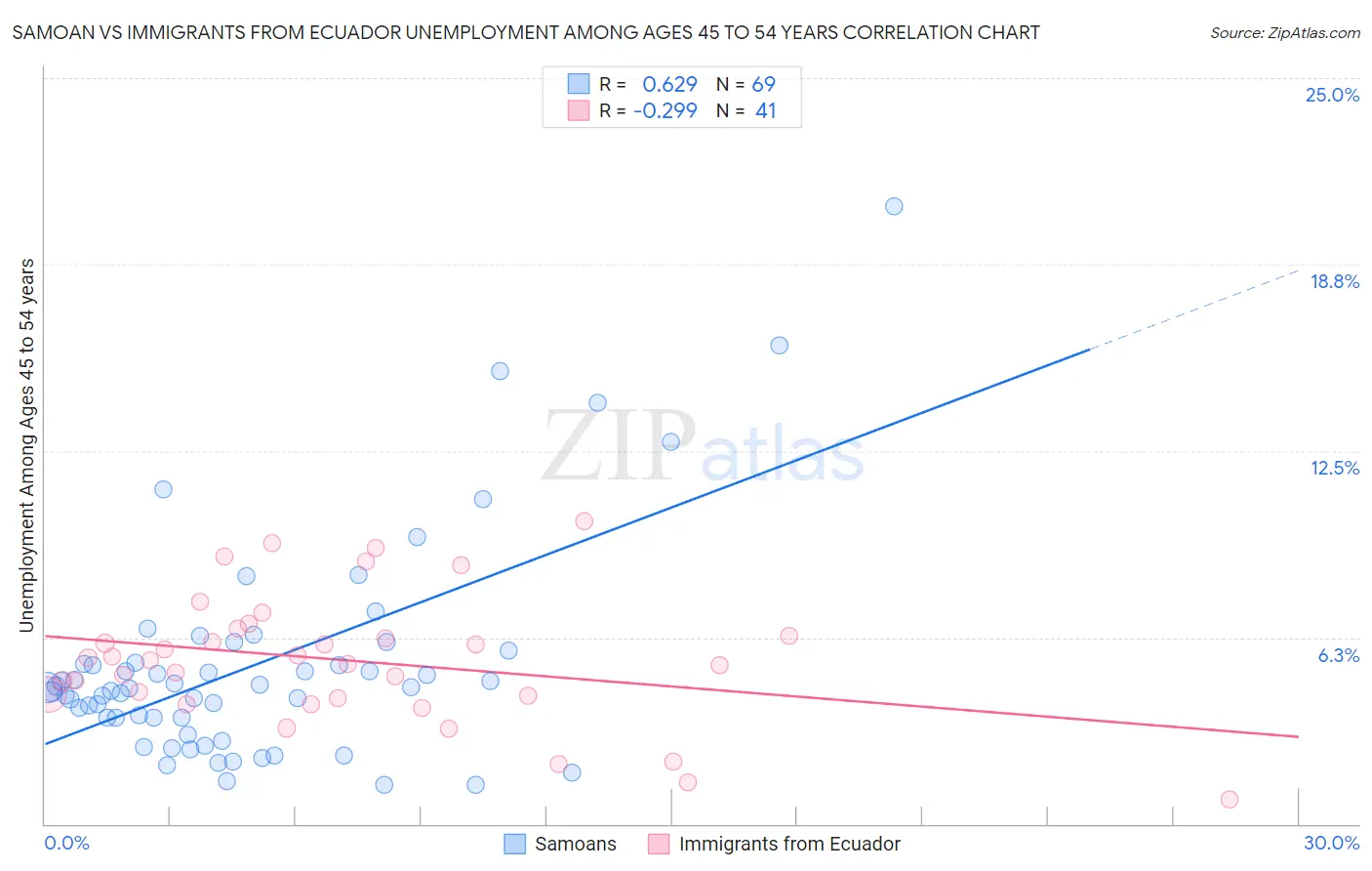 Samoan vs Immigrants from Ecuador Unemployment Among Ages 45 to 54 years