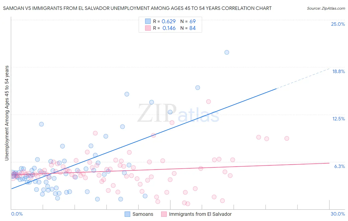 Samoan vs Immigrants from El Salvador Unemployment Among Ages 45 to 54 years
