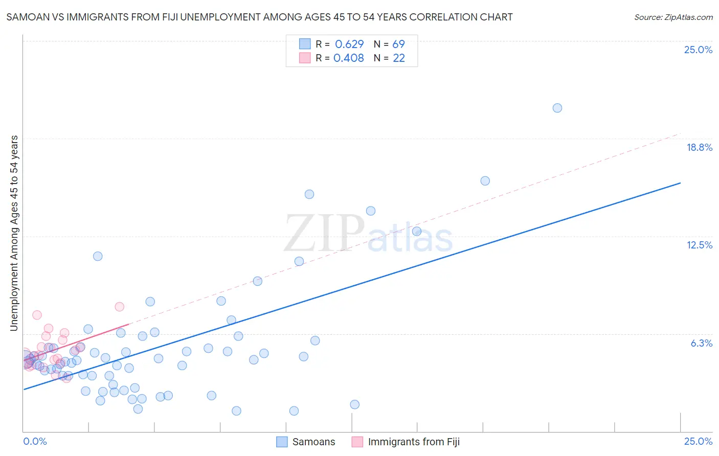 Samoan vs Immigrants from Fiji Unemployment Among Ages 45 to 54 years