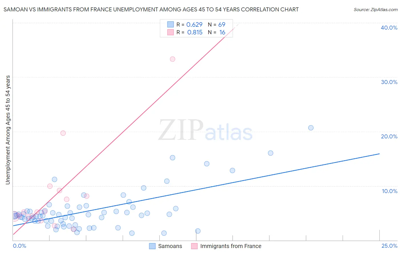 Samoan vs Immigrants from France Unemployment Among Ages 45 to 54 years
