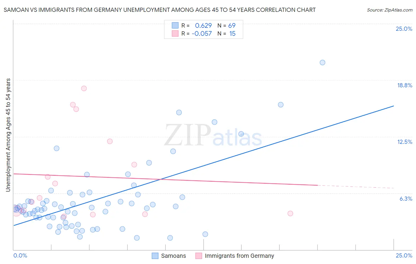 Samoan vs Immigrants from Germany Unemployment Among Ages 45 to 54 years