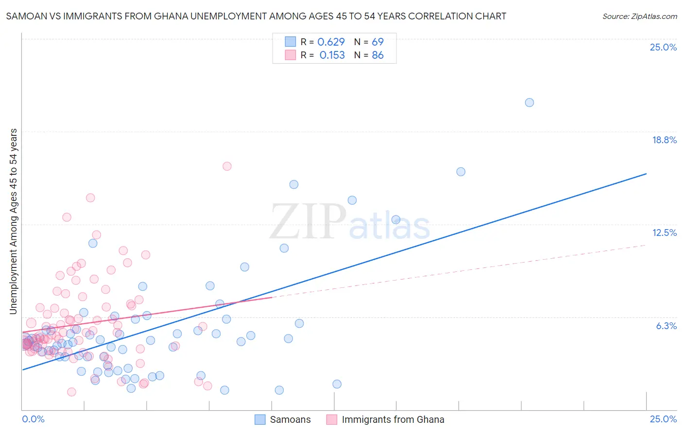 Samoan vs Immigrants from Ghana Unemployment Among Ages 45 to 54 years