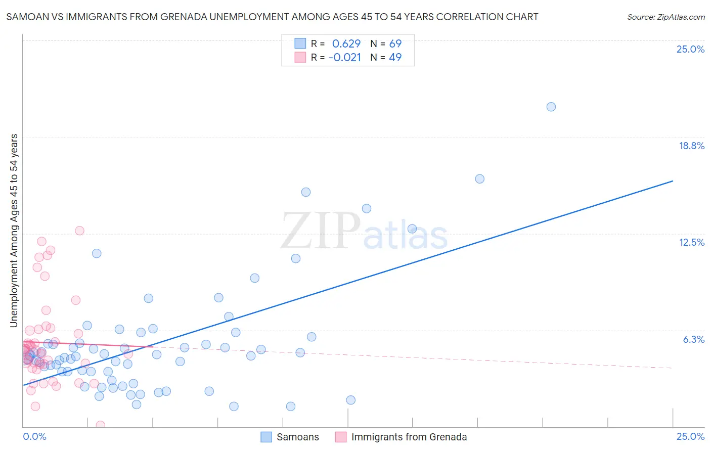 Samoan vs Immigrants from Grenada Unemployment Among Ages 45 to 54 years