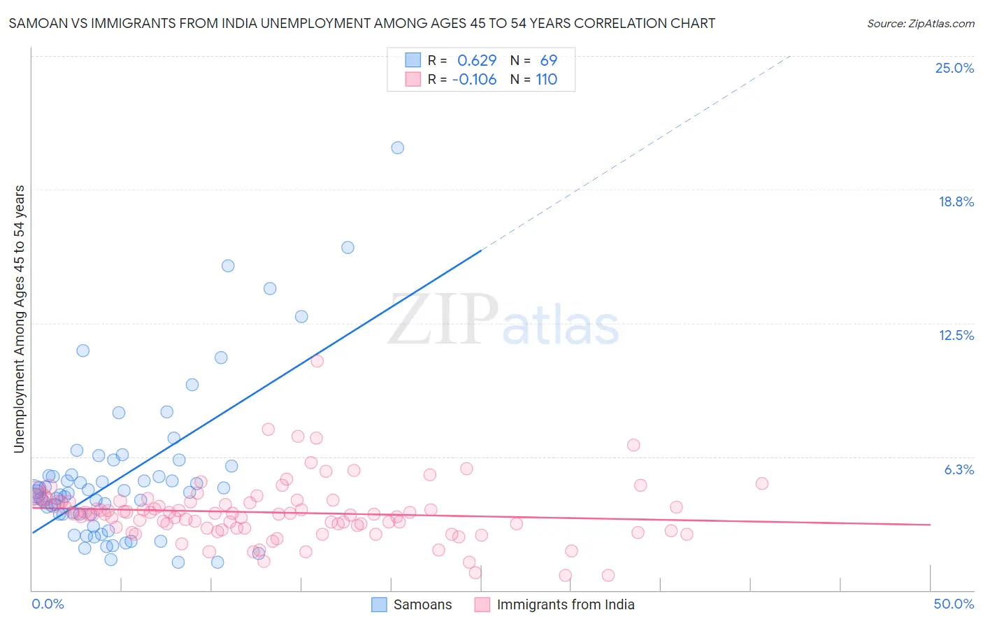 Samoan vs Immigrants from India Unemployment Among Ages 45 to 54 years