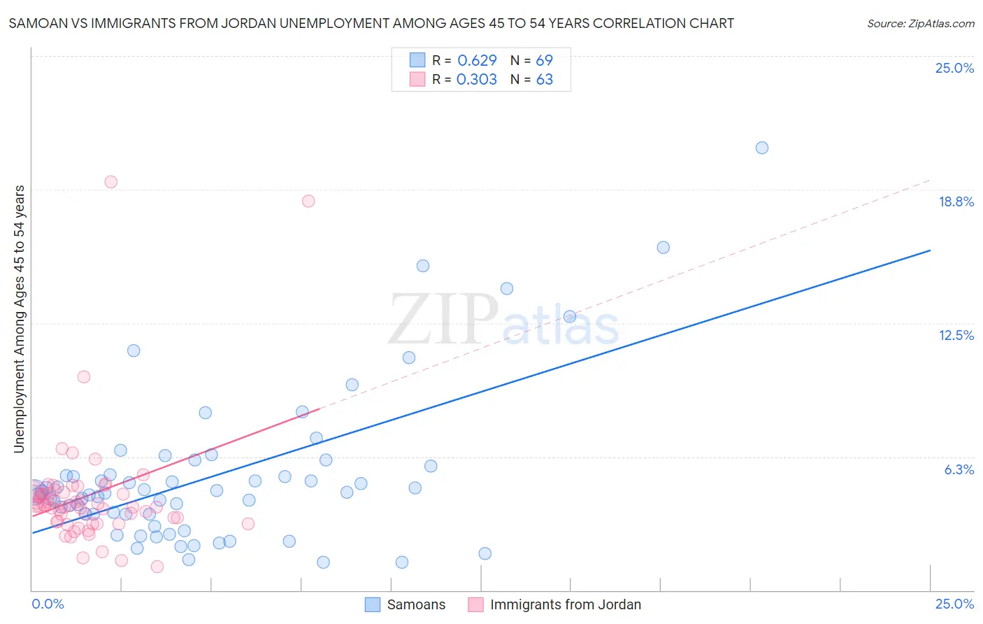 Samoan vs Immigrants from Jordan Unemployment Among Ages 45 to 54 years