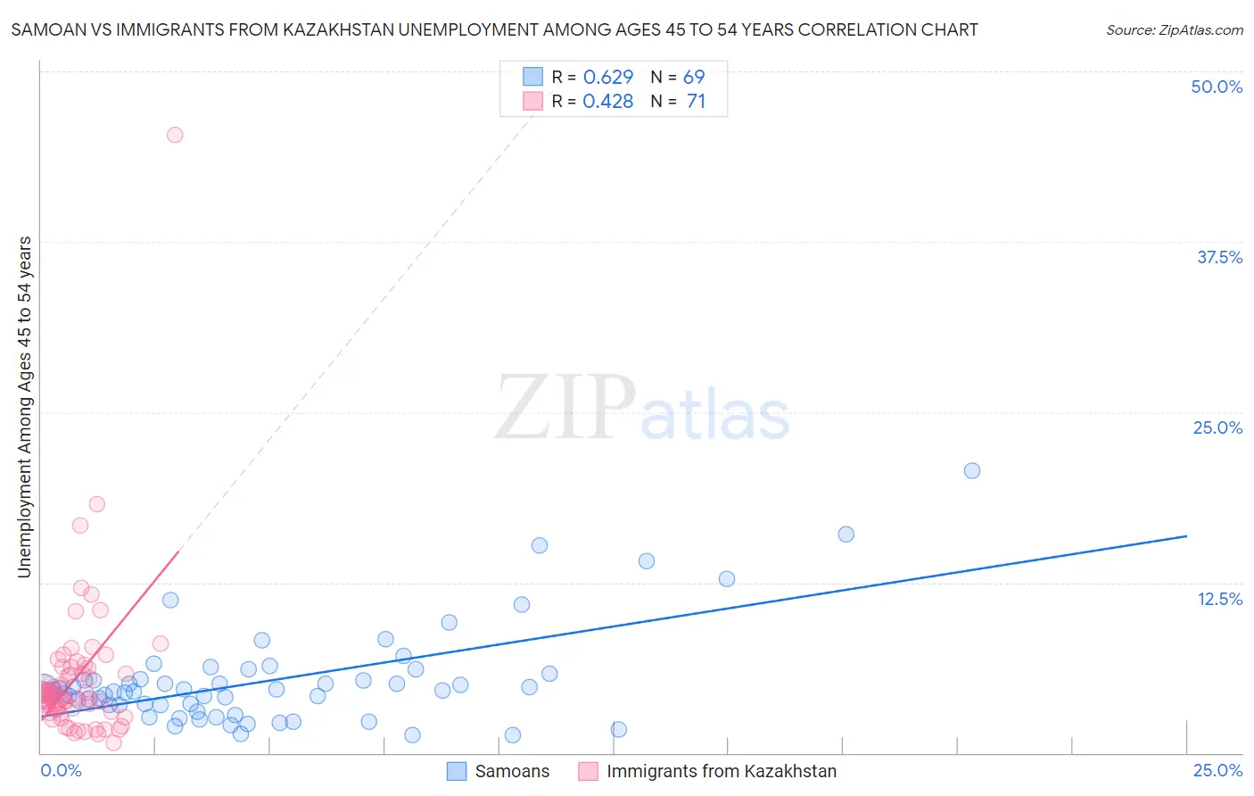 Samoan vs Immigrants from Kazakhstan Unemployment Among Ages 45 to 54 years