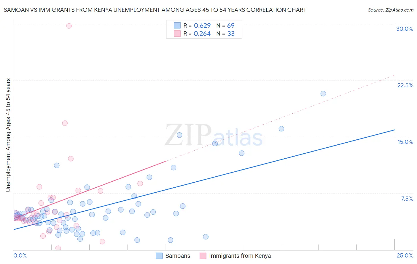 Samoan vs Immigrants from Kenya Unemployment Among Ages 45 to 54 years