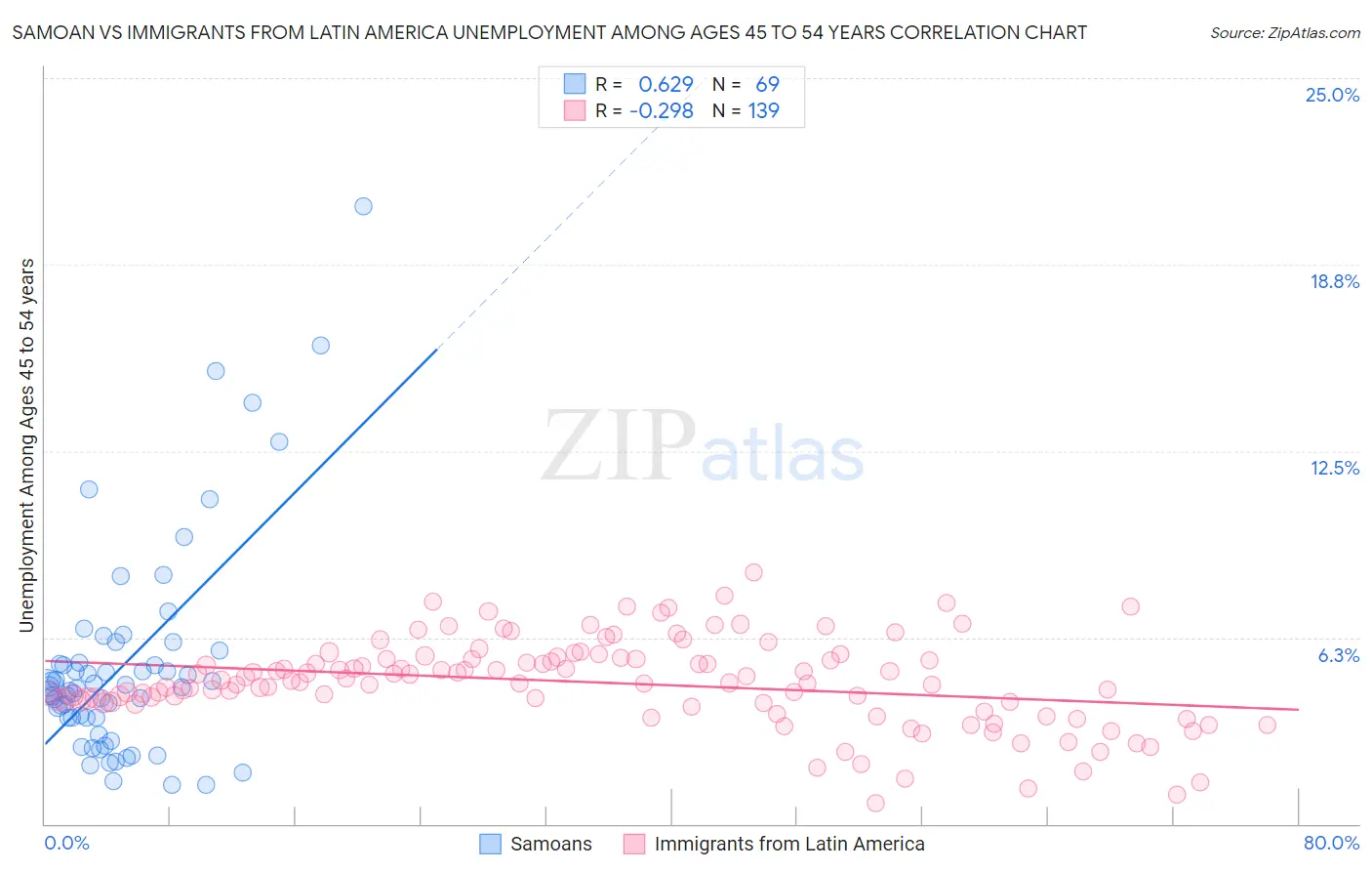 Samoan vs Immigrants from Latin America Unemployment Among Ages 45 to 54 years