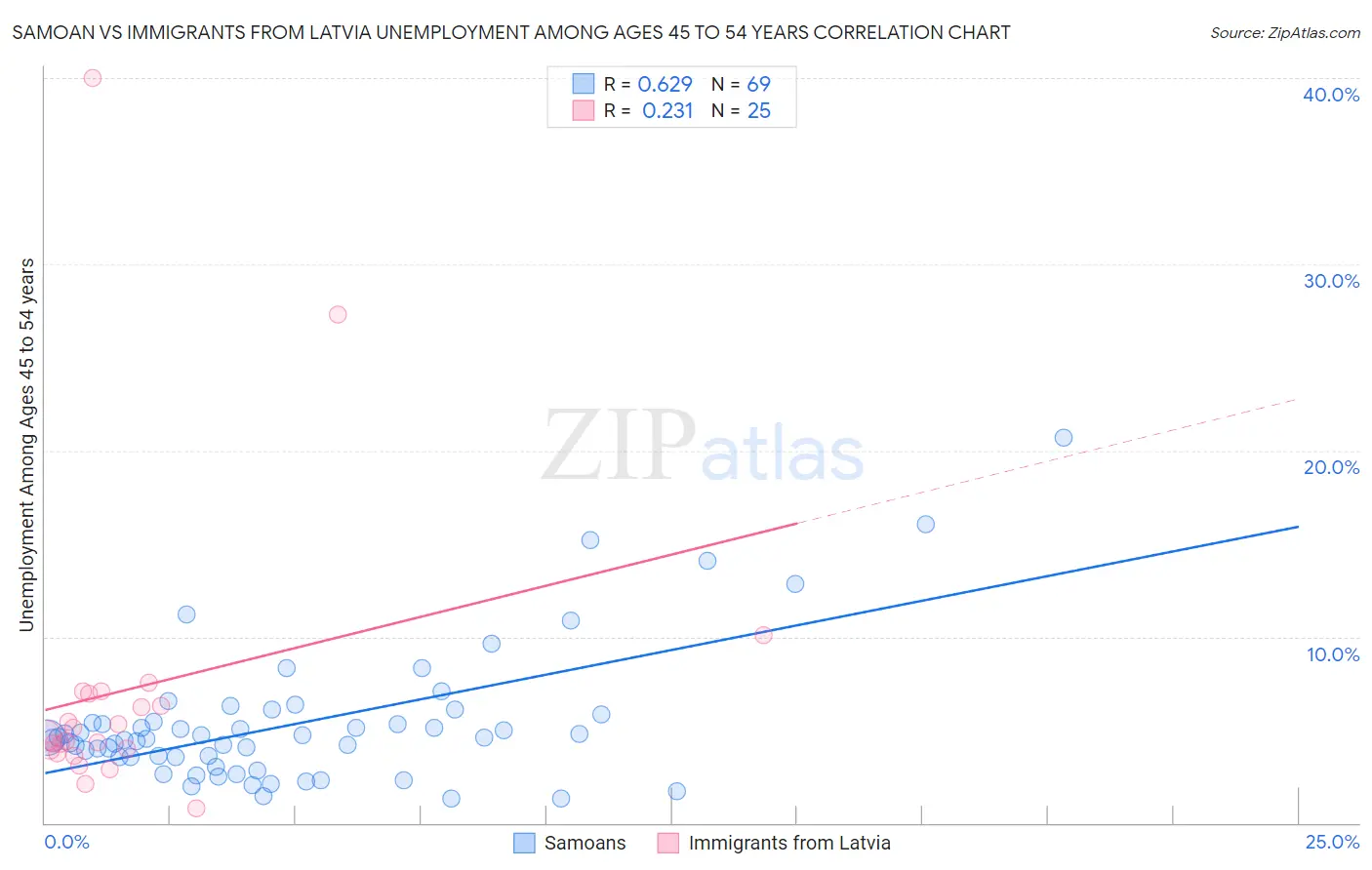 Samoan vs Immigrants from Latvia Unemployment Among Ages 45 to 54 years