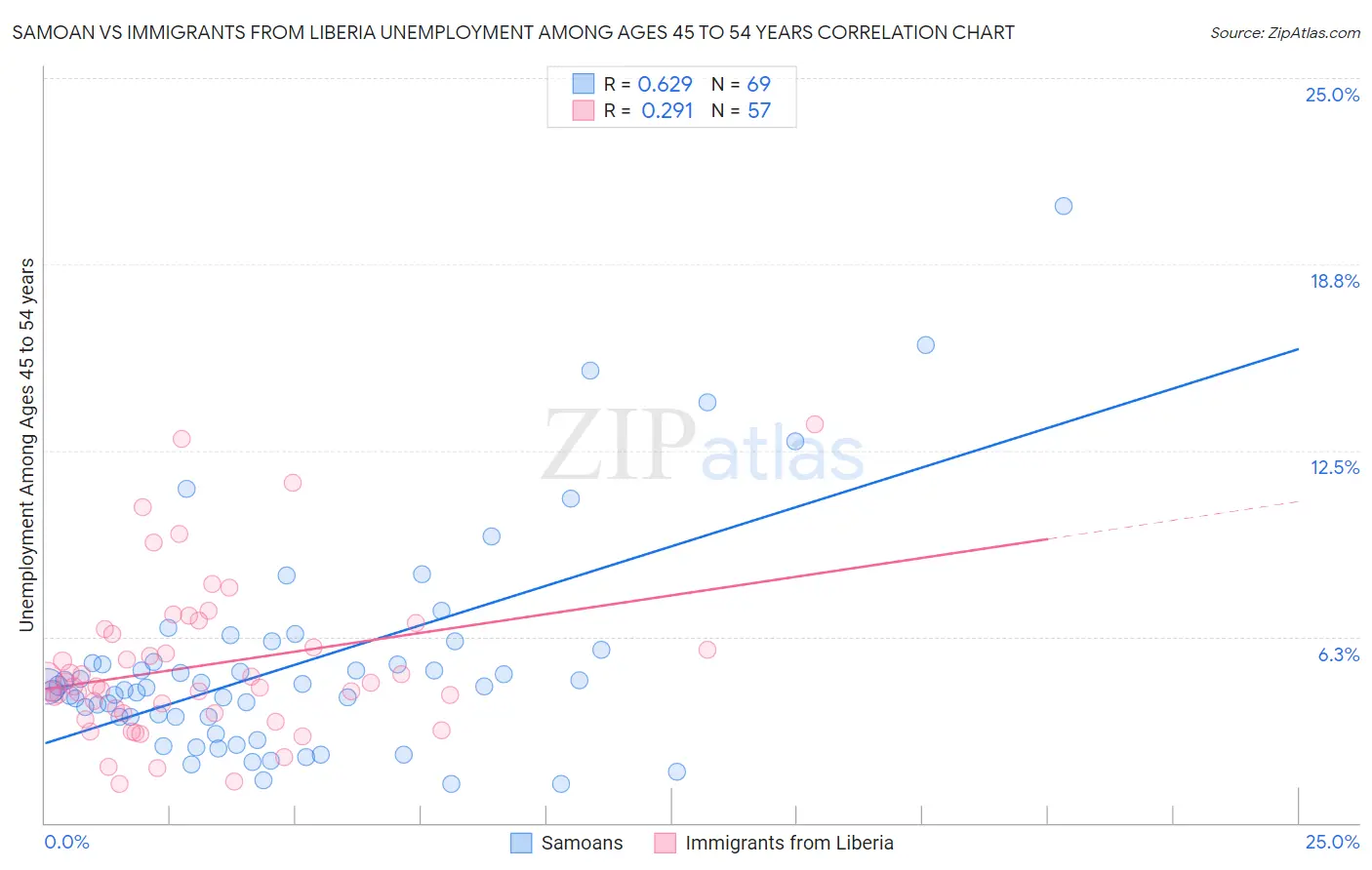 Samoan vs Immigrants from Liberia Unemployment Among Ages 45 to 54 years