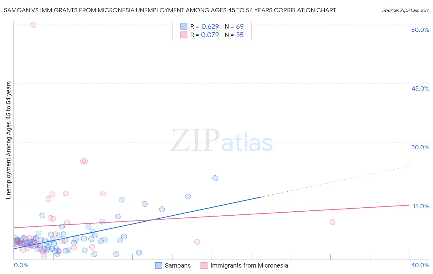 Samoan vs Immigrants from Micronesia Unemployment Among Ages 45 to 54 years