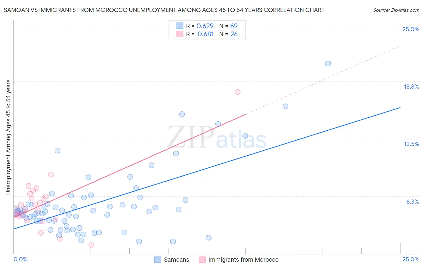 Samoan vs Immigrants from Morocco Unemployment Among Ages 45 to 54 years