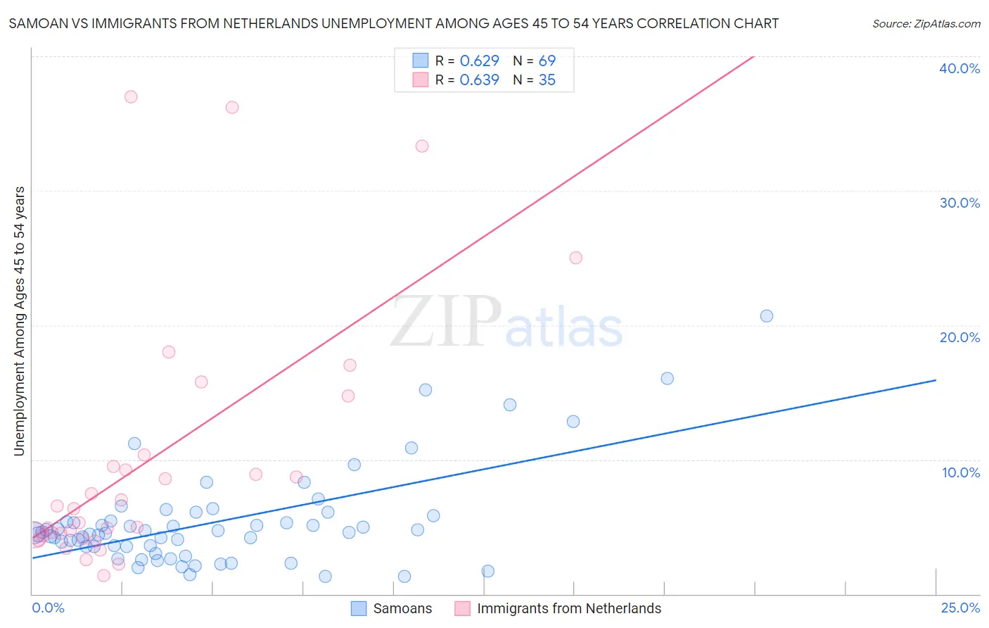 Samoan vs Immigrants from Netherlands Unemployment Among Ages 45 to 54 years