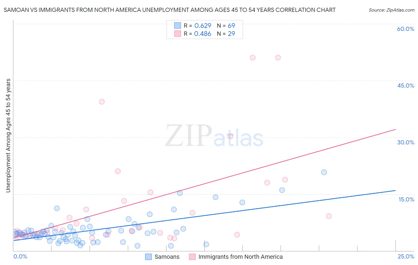 Samoan vs Immigrants from North America Unemployment Among Ages 45 to 54 years