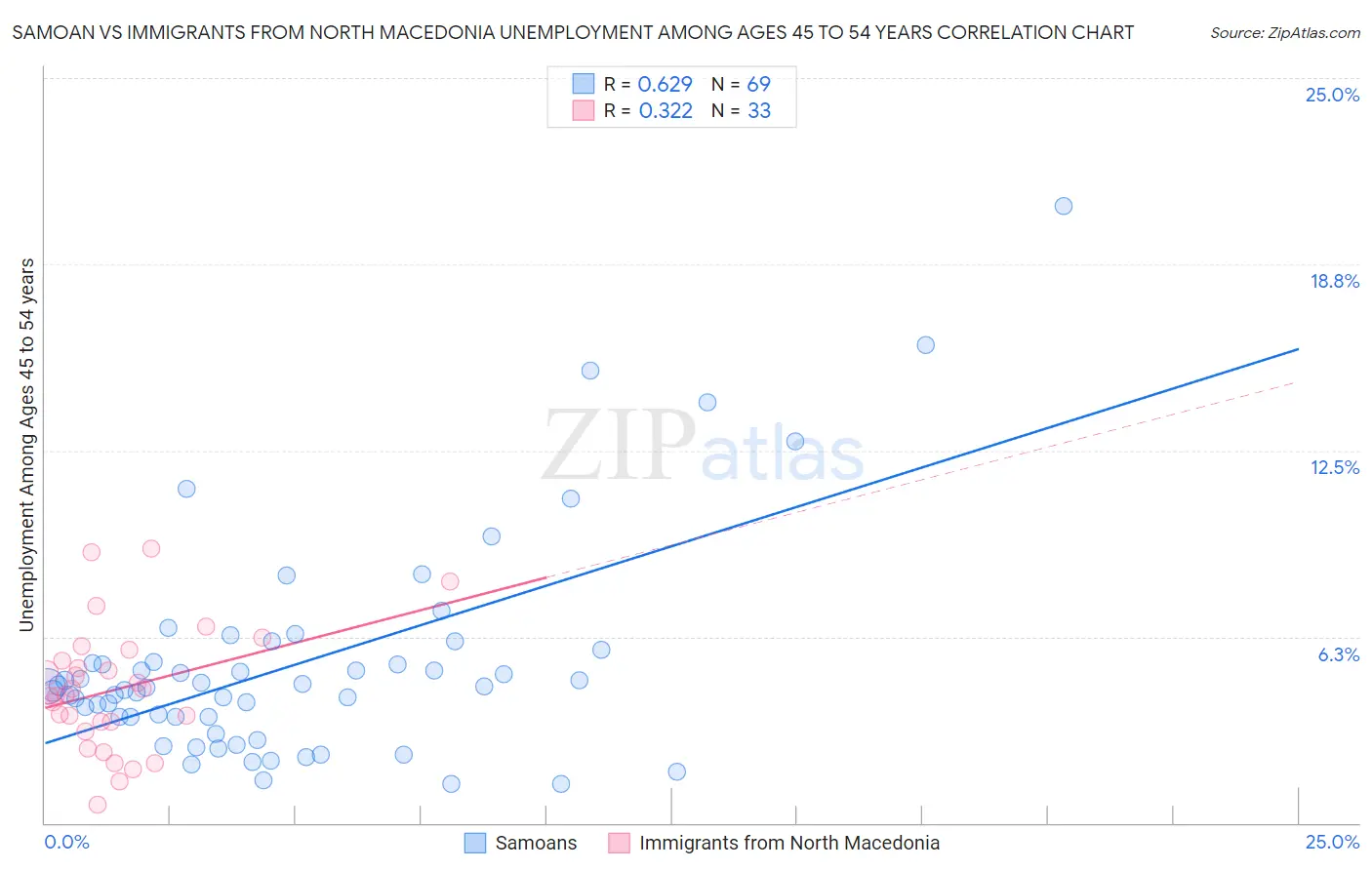 Samoan vs Immigrants from North Macedonia Unemployment Among Ages 45 to 54 years