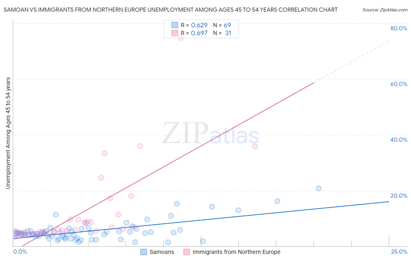 Samoan vs Immigrants from Northern Europe Unemployment Among Ages 45 to 54 years
