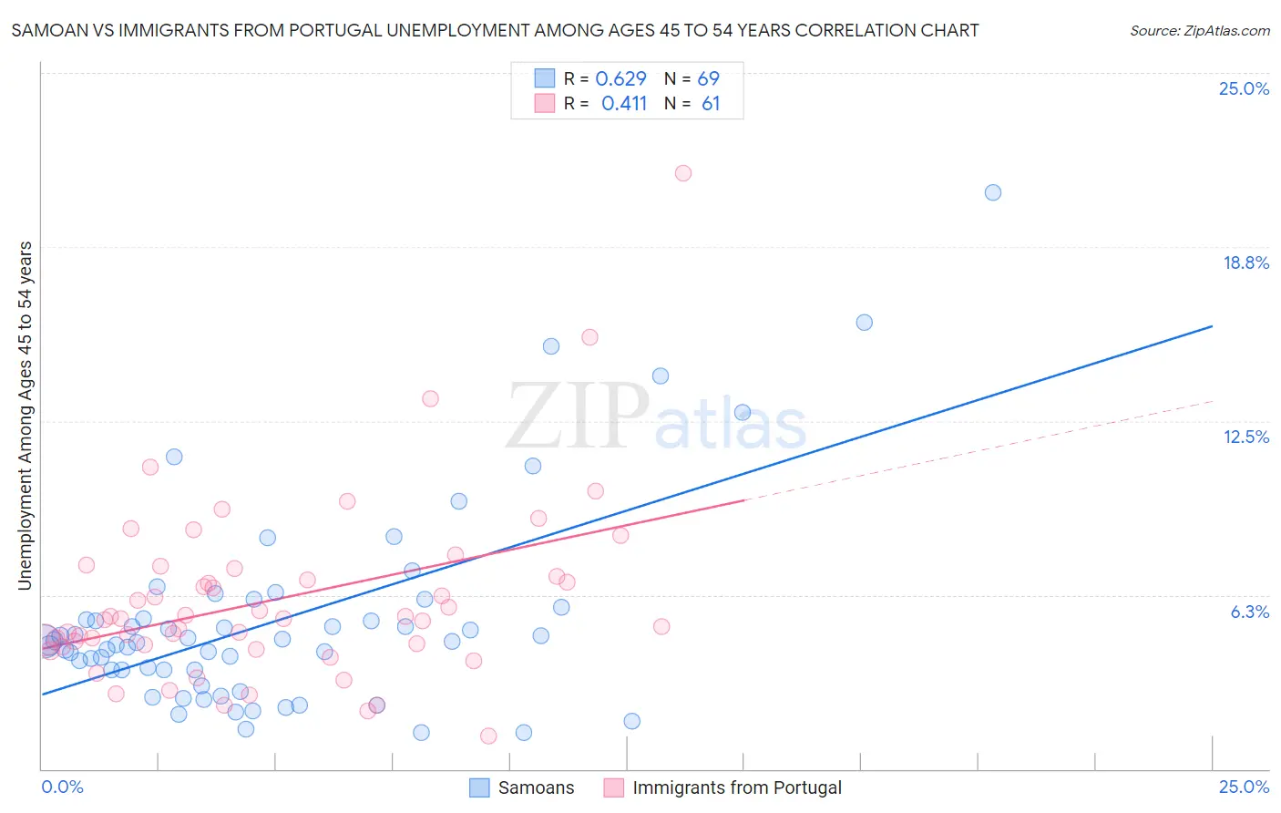 Samoan vs Immigrants from Portugal Unemployment Among Ages 45 to 54 years
